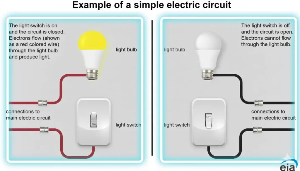 How Electricity Works Step by Step 5 electric circuit AKV Technical